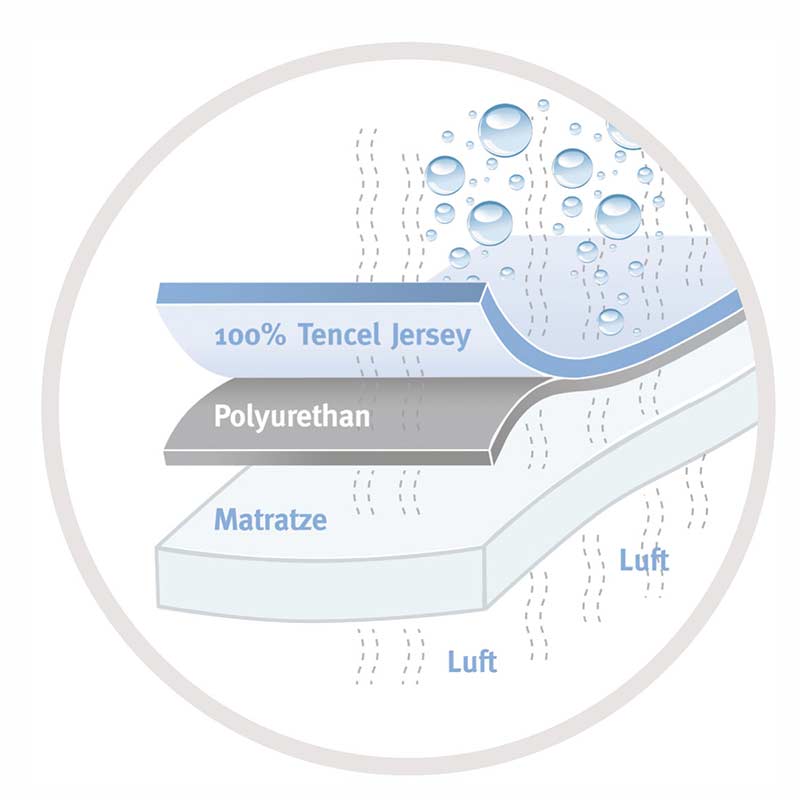 Grafik zu der Soft Touch Technologie