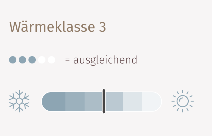 Grafik der Waermeklasse drei für Bettdecken